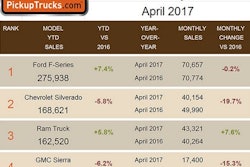 Outselling Chevrolet for two consecutive months, third-place Ram could move ahead of Chevrolet in U.S. market-share rankings by summer if the current sales-growth trajectory continues.