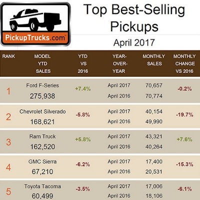Outselling Chevrolet for two consecutive months, third-place Ram could move ahead of Chevrolet in U.S. market-share rankings by summer if the current sales-growth trajectory continues.