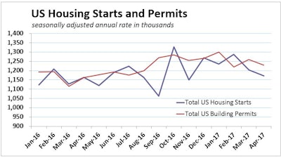 Total U.S. housing starts were down almost 2.6%, falling to a 1.172-million-unit seasonally adjusted annual rate. Multifamily starts dropped 9.2%, and single-family permit activity was also softer than expected in April.