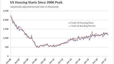 Single-family U.S. housing starts in April 2017 were effectively flat, rising just 0.4% to an 835,000-unit annual rate. The February annualized rate, 877,000, was the fastest monthly pace since the Great Recession, while the April rate ranks fourth.