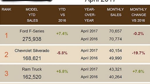 Outselling Chevrolet for two consecutive months, third-place Ram could move ahead of Chevrolet in U.S. market-share rankings by summer if the current sales-growth trajectory continues.