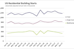 Despite the disappointing April estimates, total U.S. housing starts for the first four months of 2017 are 5.3% ahead of their year-ago level and single-family starts are up a stronger 7.0%.