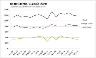 Despite the disappointing April estimates, total U.S. housing starts for the first four months of 2017 are 5.3% ahead of their year-ago level and single-family starts are up a stronger 7.0%.