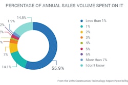 Seventy percent of contractors responding to the JBKnowledge 2016 Construction Technology Report survey spend 1% or less of annual sales volume on information technology.