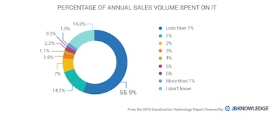 Seventy percent of contractors responding to the JBKnowledge 2016 Construction Technology Report survey spend 1% or less of annual sales volume on information technology.