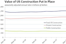 The dip in total value of construction put in place in the U.S. in March was due to a 0.9% drop in public construction spending, Private residential spending rose 1.2% in March, as new multifamily spending increased 2% and single-family was up 0.3%.