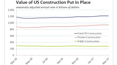 The dip in total value of construction put in place in the U.S. in March was due to a 0.9% drop in public construction spending, Private residential spending rose 1.2% in March, as new multifamily spending increased 2% and single-family was up 0.3%.