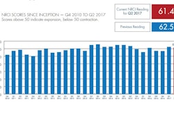 FMI's Nonresidential Construction Index for the second quarter slipped 1.1 points but remains atn an optimistic 61.4.