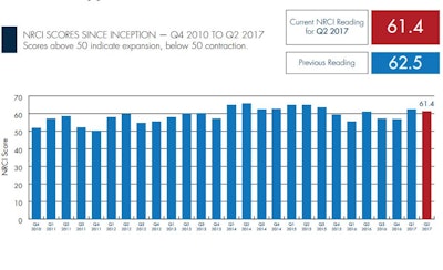 FMI's Nonresidential Construction Index for the second quarter slipped 1.1 points but remains atn an optimistic 61.4.