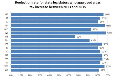 Voters sent 91% of legislators up for reelection who voted to increase state fuel taxes between 2013 and 2016 back to the statehouse.