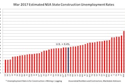 The national not seasonally adjusted construction unemployment rate of 8.4% was down 0.3% from March 2016.
