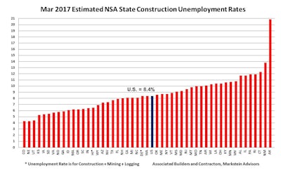 The national not seasonally adjusted construction unemployment rate of 8.4% was down 0.3% from March 2016.