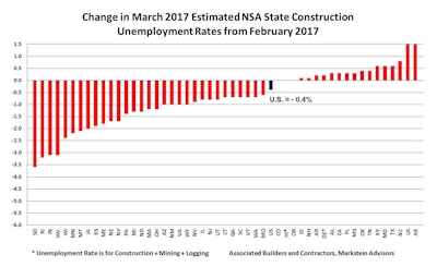 In keeping with the normal pattern, despite a return to “normal” weather in March after an unusually mild February in much of the country, this year there was a 0.4% rate drop in the NSA rate from February.