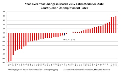 Starting in 2000, when the BLS data for this series begins, through 2016, the March rate has fallen 14 times, risen twice and been unchanged once.