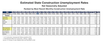 This list shows the five states with the lowest March construction unemployment and the top five states with the highest March construction unemployment rates.