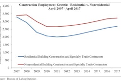 National construction employment remained largely unchanged for the second consecutive month, adding 5,000 net new jobs on a seasonally adjusted basis in April.