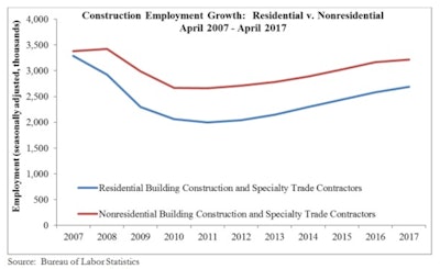 National construction employment remained largely unchanged for the second consecutive month, adding 5,000 net new jobs on a seasonally adjusted basis in April.