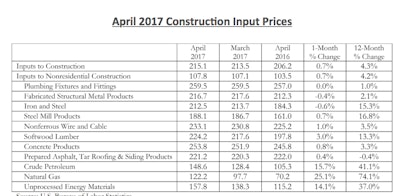 Fabricated structural metal products and iron and steel prices were the only inputs whose prices decreased from April. By contrast, natural gas and crude petroleum experienced brisk price increases, rising by 25.1% and 15.7%, respectively.