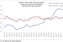 Construction input prices rose for a fifth consecutive month in April, increasing by 0.7% on a monthly basis and 4.3% on a year-over-year basis.