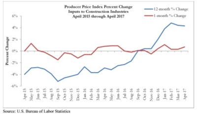 Construction input prices rose for a fifth consecutive month in April, increasing by 0.7% on a monthly basis and 4.3% on a year-over-year basis.