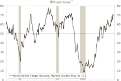 The National Association of Home Builders/Wells Fargo Housing Market Index rose 2 points in May to 70, hitting its second highest level of the cycle.