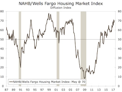 The National Association of Home Builders/Wells Fargo Housing Market Index rose 2 points in May to 70, hitting its second highest level of the cycle.