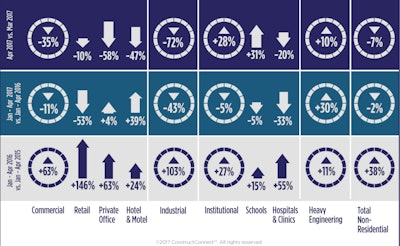 April nonresidential construction starts were -7% versus March, according to ConstructConnect. The usual seasonal pattern is for a 12% increase month to month at this time of year, as blustery winter mellows into gentler spring.
