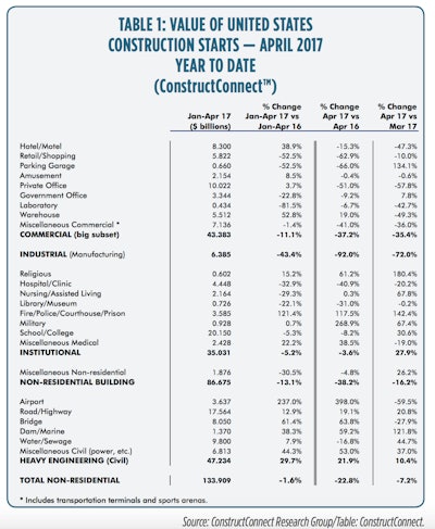The April-2017-over-April-2016 performance of starts (-22.8%) featured only one increase among major subcategories, heavy engineering/civil at +21.9%. Industrial was -92%; commercial, -37.2%; and institutional, -3.6%.