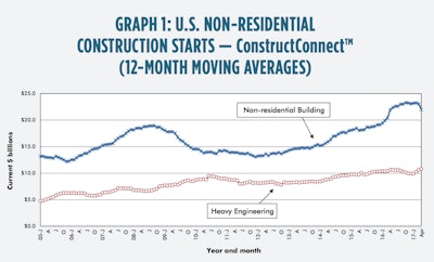 The 12-month moving average trend graphs show nonresidential building starts in a bit of a tailspin, being led down by retail and hospitals/clinics, but heavy engineering appears to be embarking on an upward path.