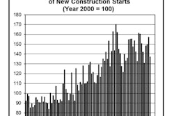April’s data lowered the Dodge Index to 137 (2000=100), compared to 157 for March and the 152 average for the first quarter of 2017, yet still above December’s 131.