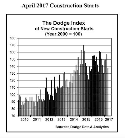 April’s data lowered the Dodge Index to 137 (2000=100), compared to 157 for March and the 152 average for the first quarter of 2017, yet still above December’s 131.