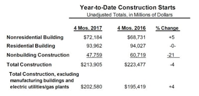 The 4% downturn for total construction starts on an unadjusted basis during the January-April period of 2017 came as the result of a mixed performance by major sector.