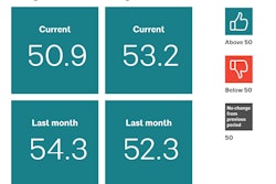 Architecture firm billings increased for the third consecutive month in April. However, the Architecture Billings index (ABI) score of 50.9 for the month indicates that fewer firms reported billings growth this month than in March.