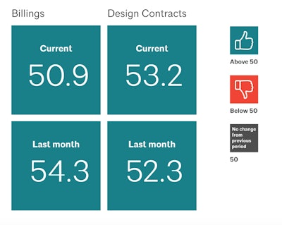 Architecture firm billings increased for the third consecutive month in April. However, the Architecture Billings index (ABI) score of 50.9 for the month indicates that fewer firms reported billings growth this month than in March.