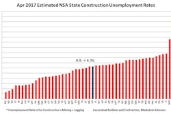 April not seasonally adjusted (NSA) construction unemployment rates were down in 22 states and unchanged in two (Arkansas and California) on a year-over-year basis.