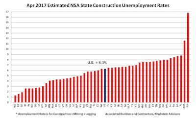 April not seasonally adjusted (NSA) construction unemployment rates were down in 22 states and unchanged in two (Arkansas and California) on a year-over-year basis.