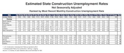 This table shows the top five states with the lowest and highest construction unemployment rates for April 2017.