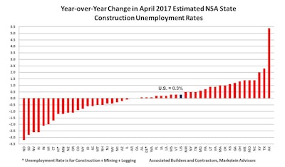The national NSA construction unemployment rate of 6.3% was up 0.3% from April 2016.