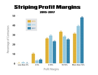 Striping Profit Margins Graph 591da75dd1c05