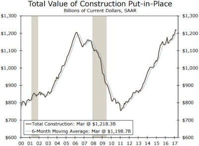 The total value of construction put in place in the U.S. is at record levels for the second straight month in March, exceeding even the pre-recession peak. In spite of the 0.2% slip in March, U.S. construction spending is up 4.9% for the first three months of year compared to the same period in 2016.