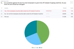 TSheets commissioned Pollfish to survey 400 U.S. employees, aged 18+, between April 18 and April 19, 2017. This question that was asked and answered as this graphic shows.