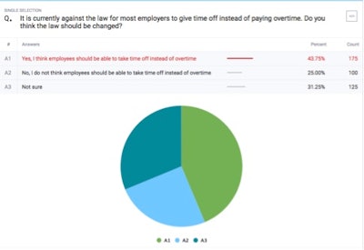 TSheets commissioned Pollfish to survey 400 U.S. employees, aged 18+, between April 18 and April 19, 2017. This question that was asked and answered as this graphic shows.