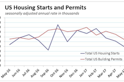 Total U.S. housing starts turned in another disappointing performance in May, with single-family starts falling 3.9% to a 794,000-unit annual pace and multifamily starts falling 9.7%. Permits also declined both at the single-family and multifamily level, suggesting there is more at play than some temporary statistical issue.