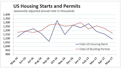 Total U.S. housing starts turned in another disappointing performance in May, with single-family starts falling 3.9% to a 794,000-unit annual pace and multifamily starts falling 9.7%. Permits also declined both at the single-family and multifamily level, suggesting there is more at play than some temporary statistical issue.