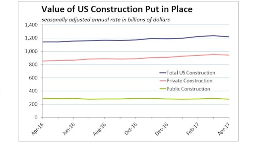Private spending on residential projects slowed in April, down 0.7% for the month on sinking multifamily outlays, even though spending on single-family construction grew 0.8%.