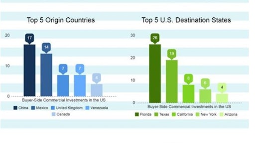 Foreign Investement In Us Cre 594af5d885e34