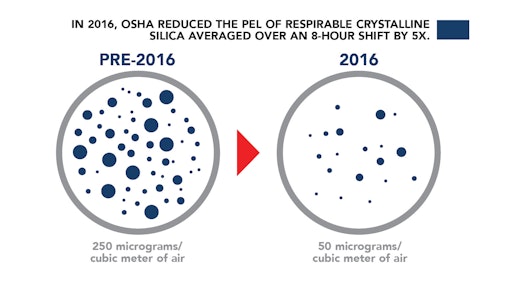 Concrete Contractors Must Comply To Osha S New Silica Dust Rule By September For Construction Pros