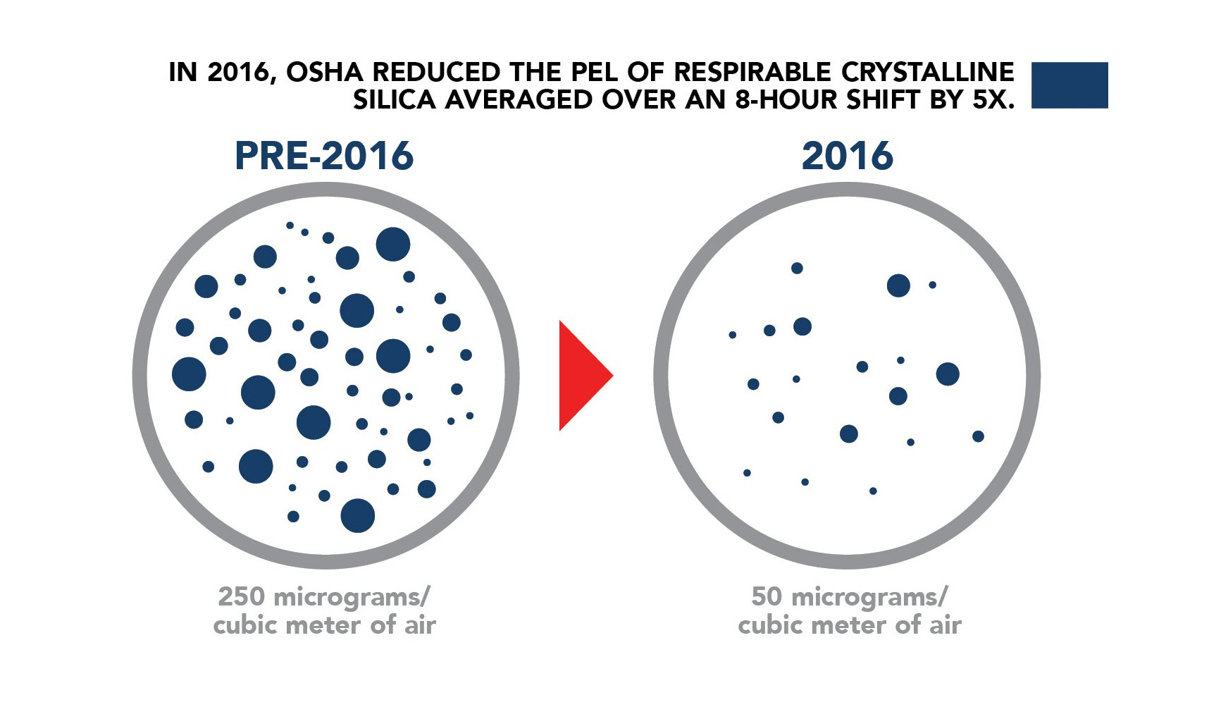 Concrete Contractors Must Comply to OSHA's New Silica Dust Rule by  September