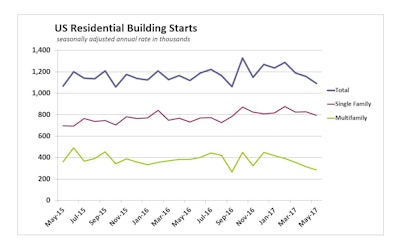 The February annualized rate of single-family U.S. housing starts, 877,000, was the fastest monthly pace since the Great Recession. And single-family starts are up 7% year-to-date compared to 2016.