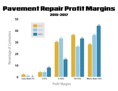 Pavement Repair Profit Margins Graph 59404af3bbb4a